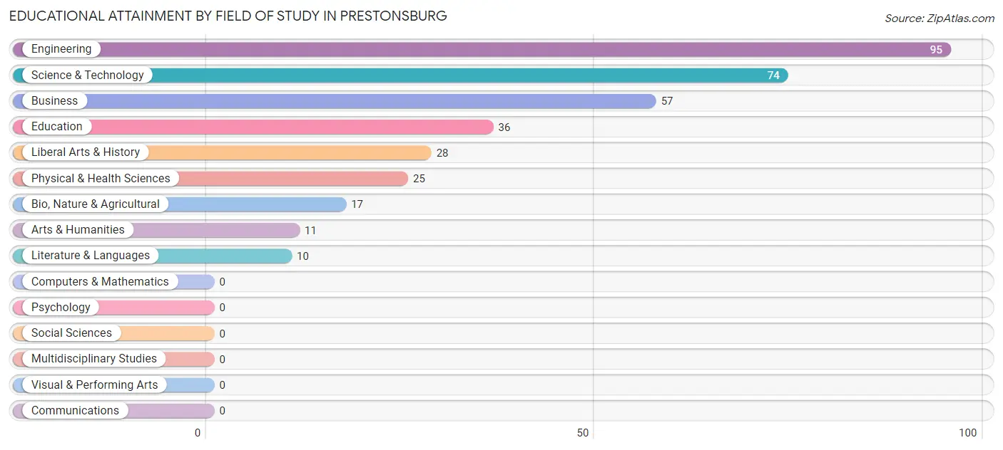 Educational Attainment by Field of Study in Prestonsburg