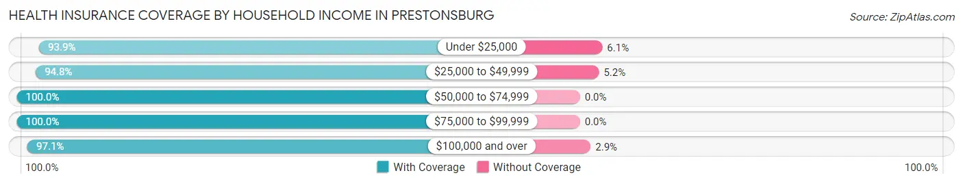 Health Insurance Coverage by Household Income in Prestonsburg
