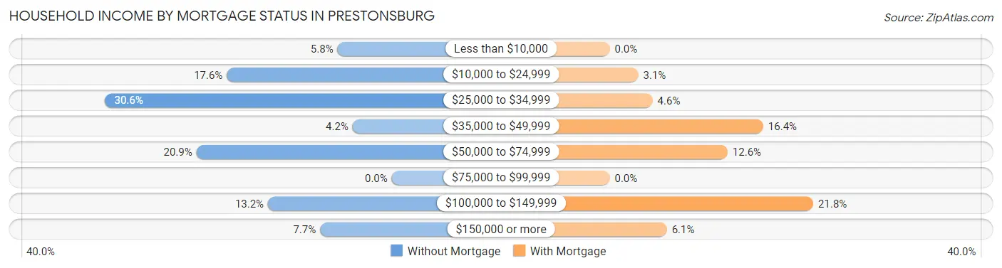 Household Income by Mortgage Status in Prestonsburg