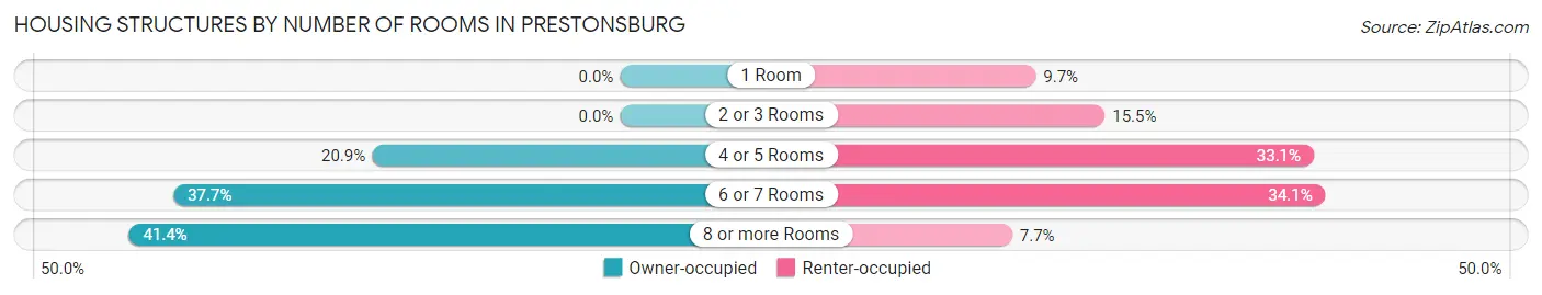 Housing Structures by Number of Rooms in Prestonsburg