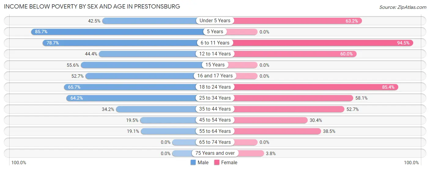 Income Below Poverty by Sex and Age in Prestonsburg
