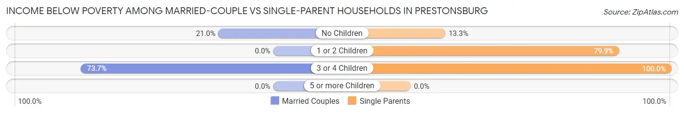 Income Below Poverty Among Married-Couple vs Single-Parent Households in Prestonsburg