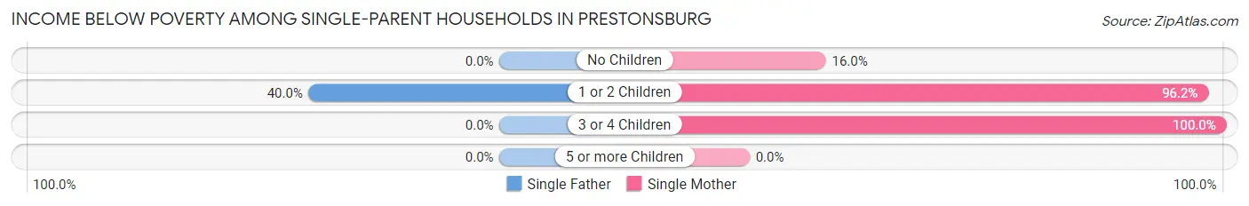 Income Below Poverty Among Single-Parent Households in Prestonsburg