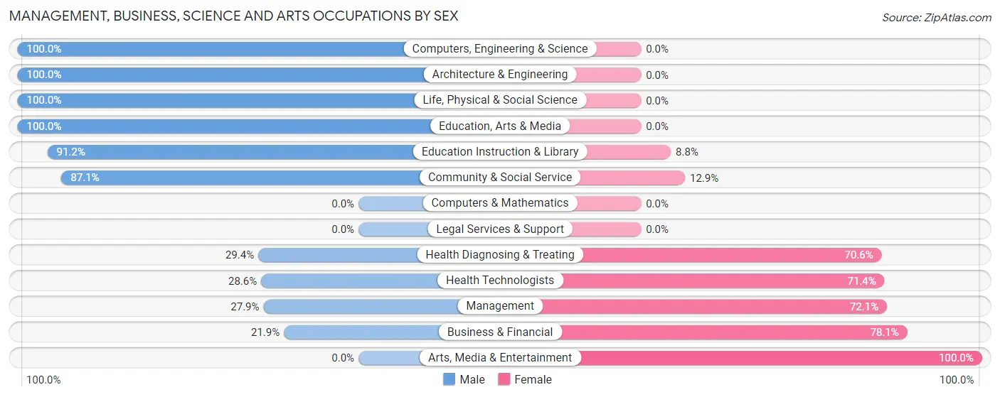 Management, Business, Science and Arts Occupations by Sex in Prestonsburg