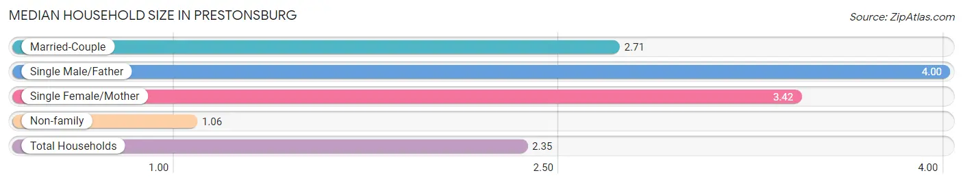 Median Household Size in Prestonsburg