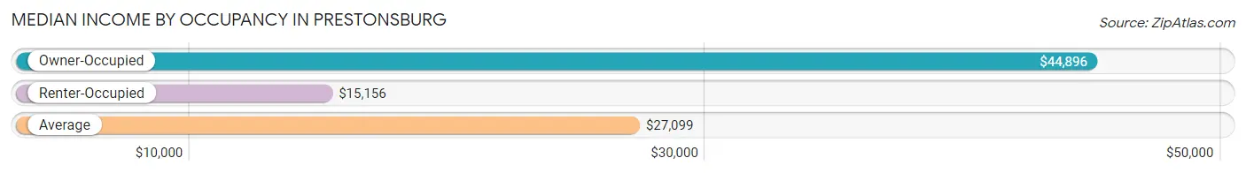 Median Income by Occupancy in Prestonsburg