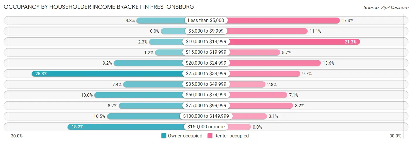 Occupancy by Householder Income Bracket in Prestonsburg