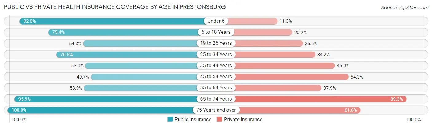 Public vs Private Health Insurance Coverage by Age in Prestonsburg