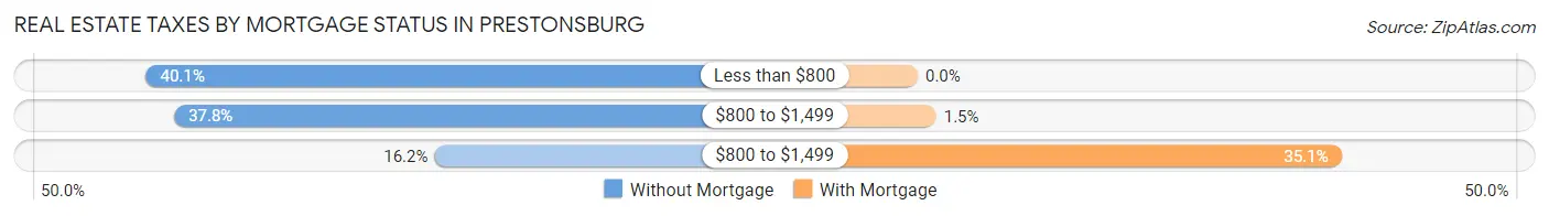 Real Estate Taxes by Mortgage Status in Prestonsburg