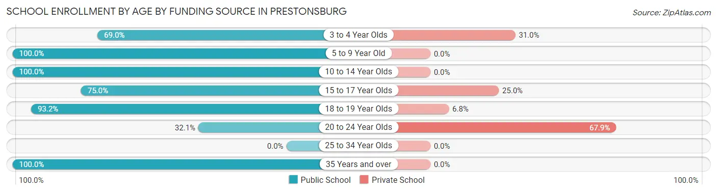 School Enrollment by Age by Funding Source in Prestonsburg