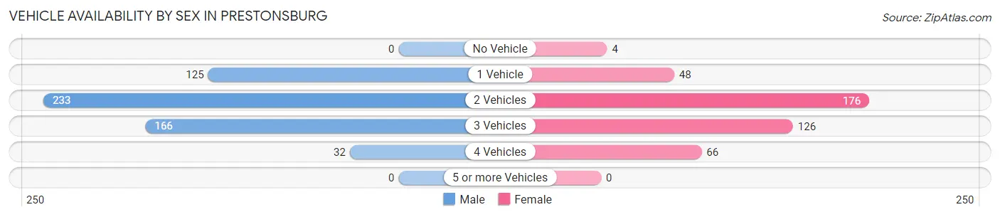 Vehicle Availability by Sex in Prestonsburg