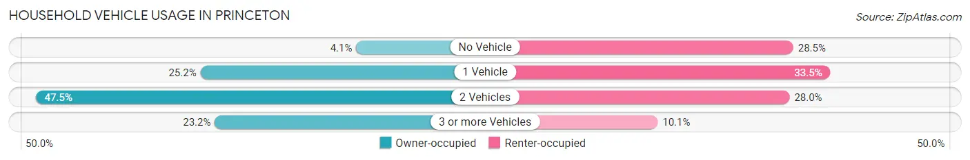 Household Vehicle Usage in Princeton