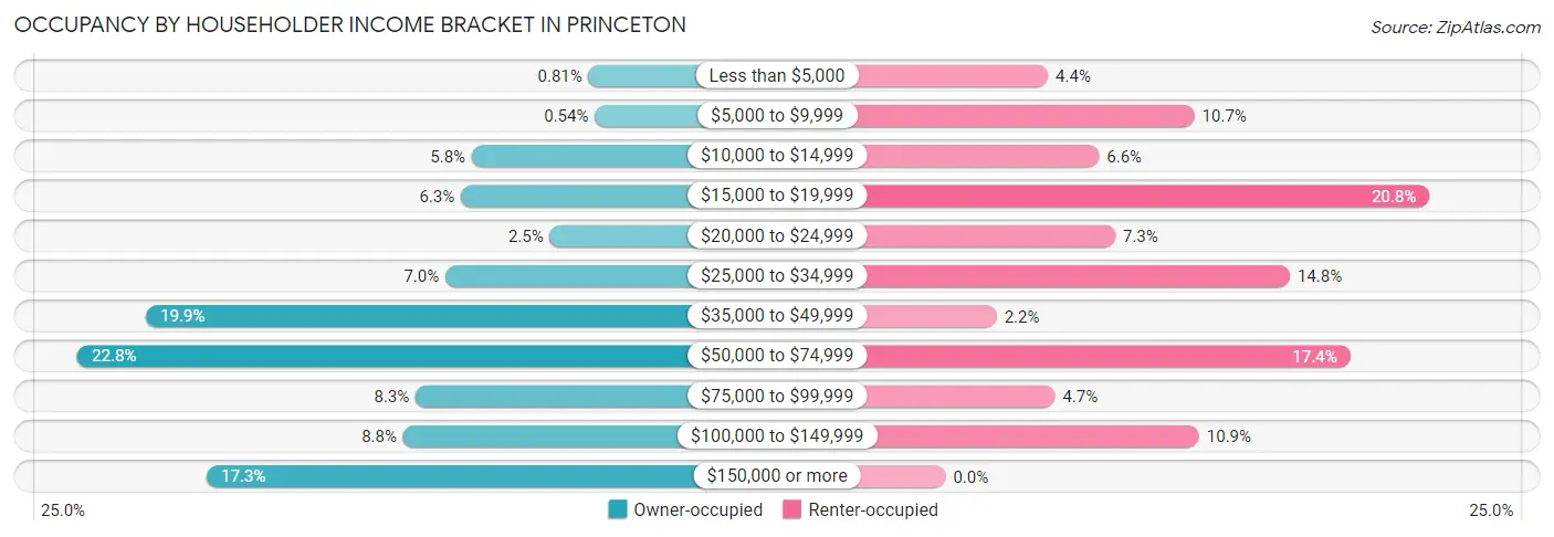 Occupancy by Householder Income Bracket in Princeton