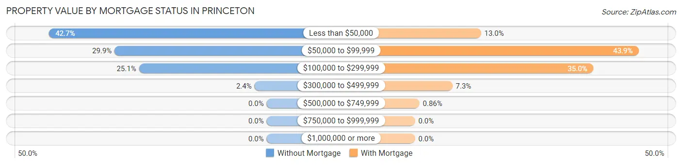 Property Value by Mortgage Status in Princeton