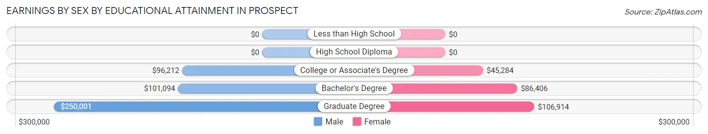 Earnings by Sex by Educational Attainment in Prospect
