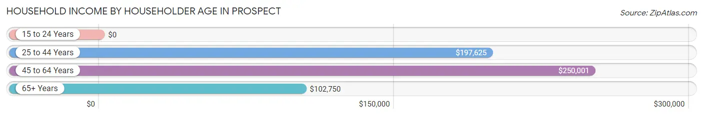 Household Income by Householder Age in Prospect