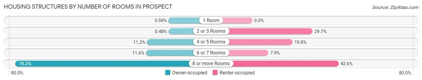 Housing Structures by Number of Rooms in Prospect