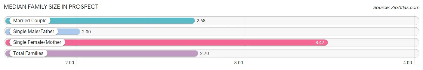 Median Family Size in Prospect