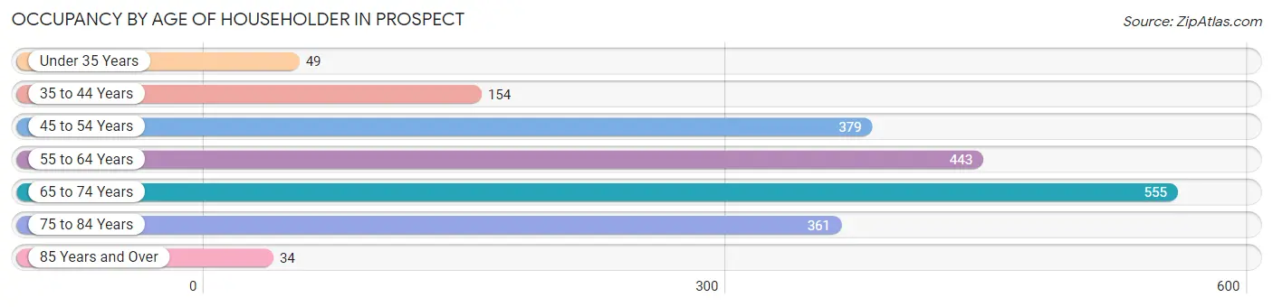 Occupancy by Age of Householder in Prospect