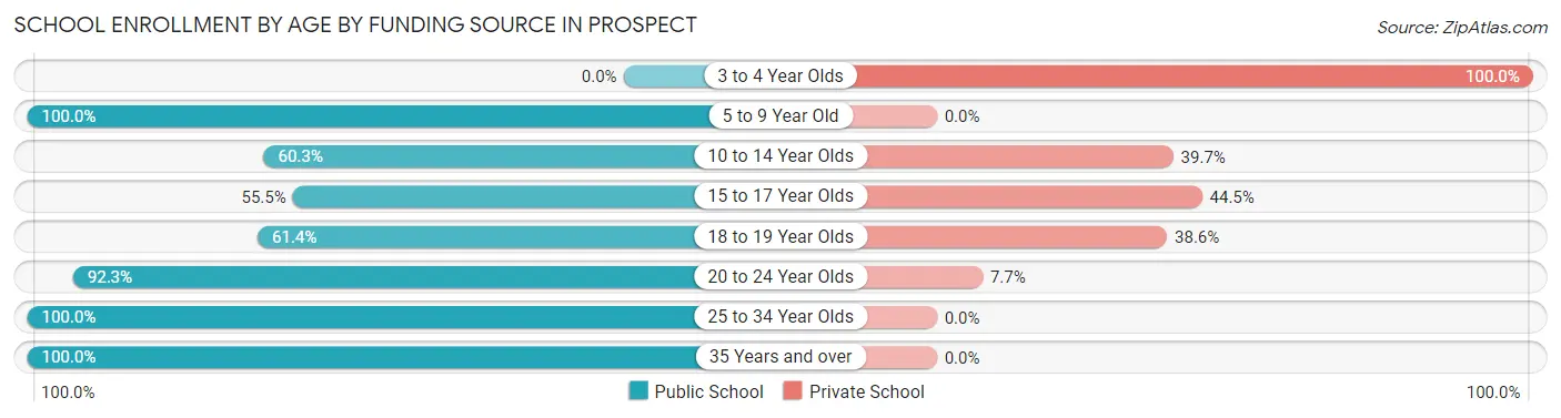 School Enrollment by Age by Funding Source in Prospect