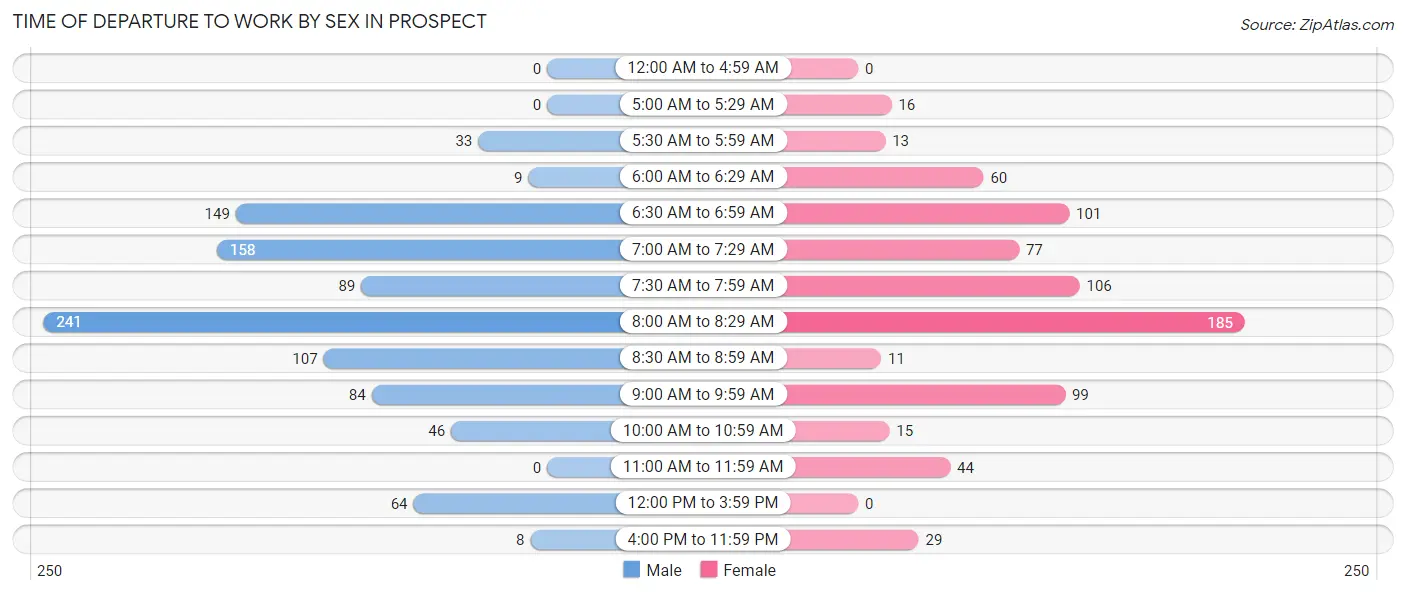 Time of Departure to Work by Sex in Prospect