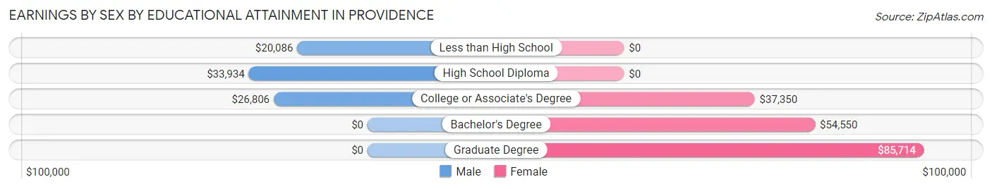 Earnings by Sex by Educational Attainment in Providence