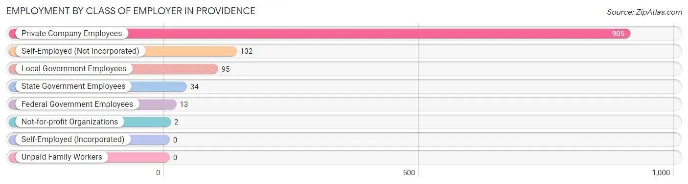 Employment by Class of Employer in Providence