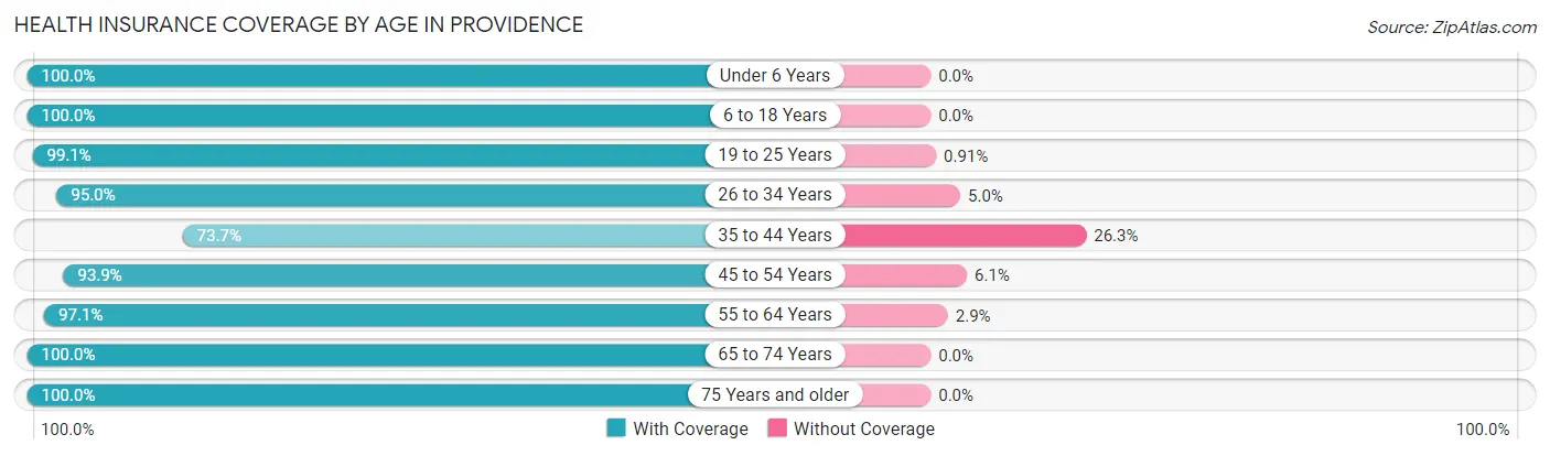Health Insurance Coverage by Age in Providence