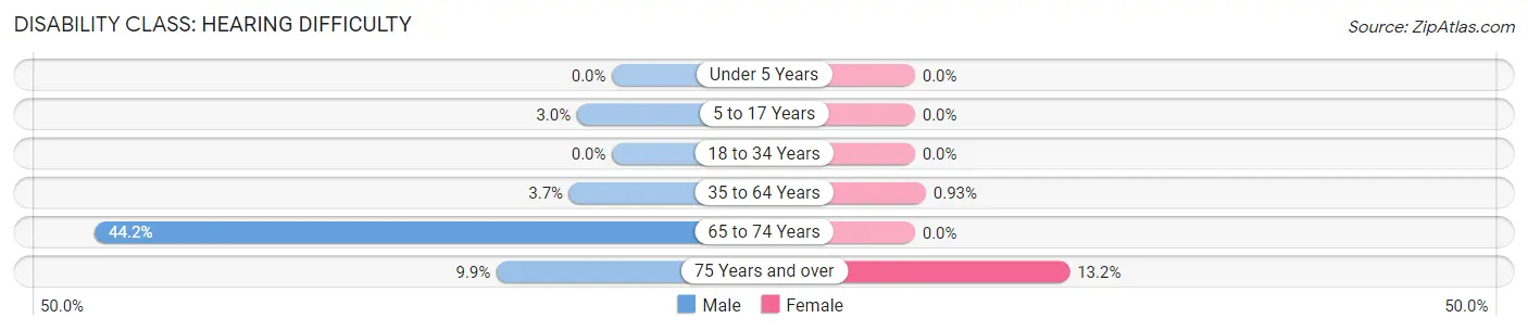 Disability in Providence: <span>Hearing Difficulty</span>