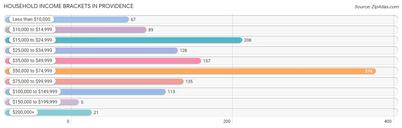 Household Income Brackets in Providence