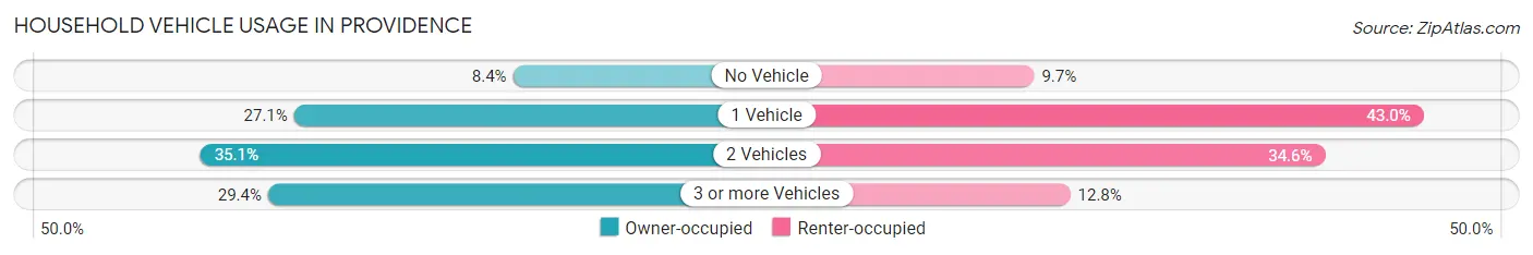 Household Vehicle Usage in Providence