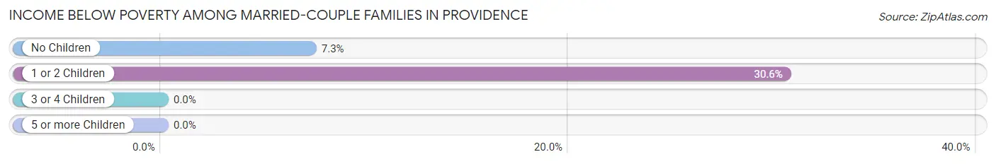 Income Below Poverty Among Married-Couple Families in Providence