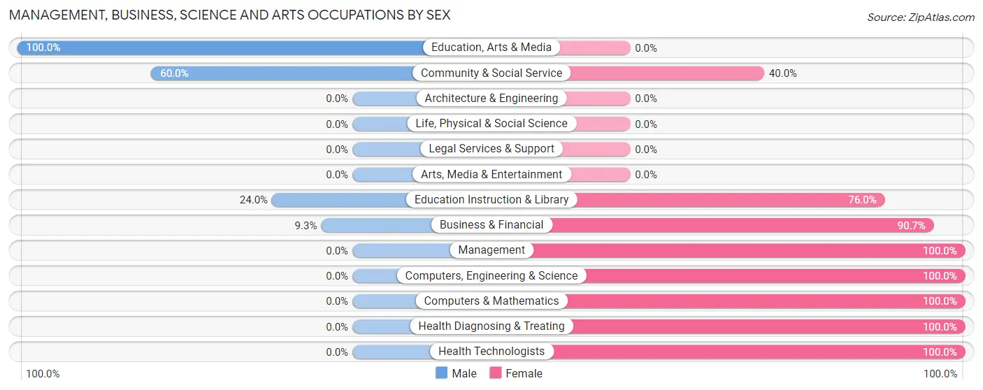 Management, Business, Science and Arts Occupations by Sex in Providence