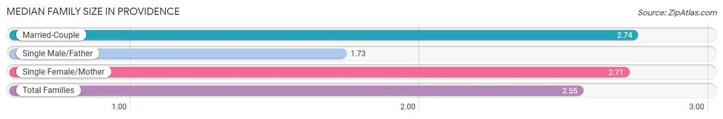 Median Family Size in Providence