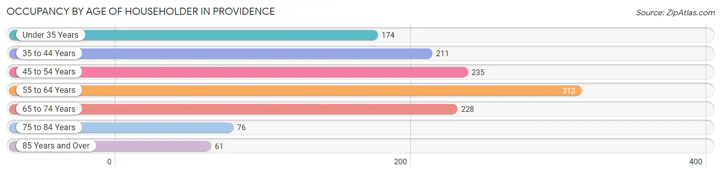 Occupancy by Age of Householder in Providence