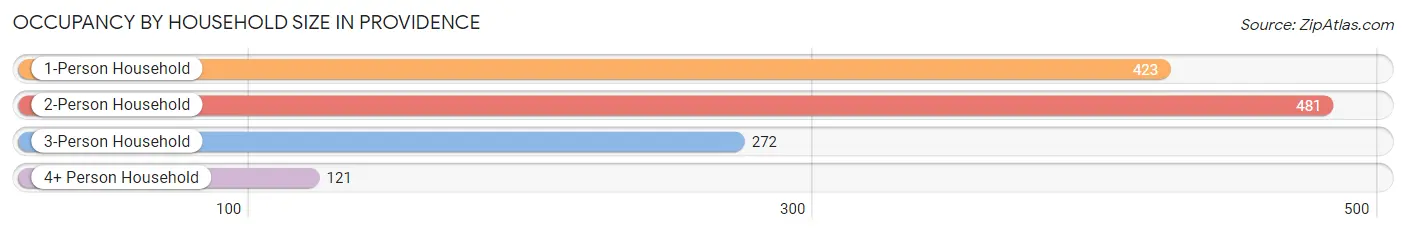 Occupancy by Household Size in Providence