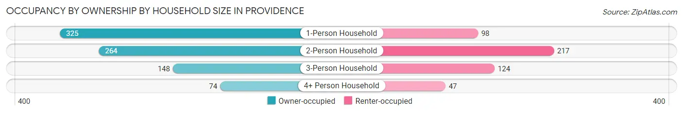 Occupancy by Ownership by Household Size in Providence