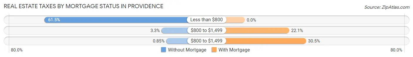 Real Estate Taxes by Mortgage Status in Providence