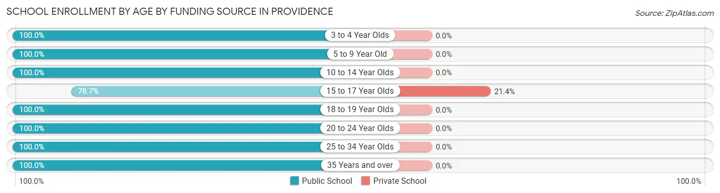 School Enrollment by Age by Funding Source in Providence