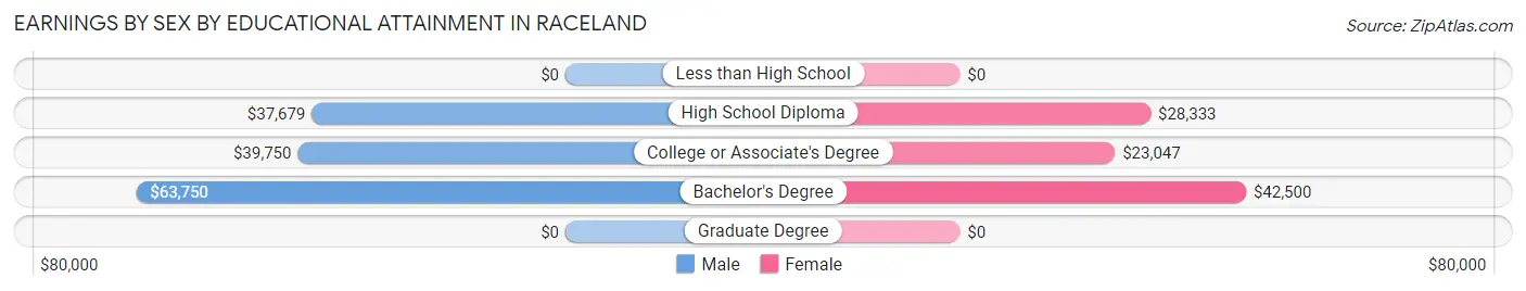 Earnings by Sex by Educational Attainment in Raceland