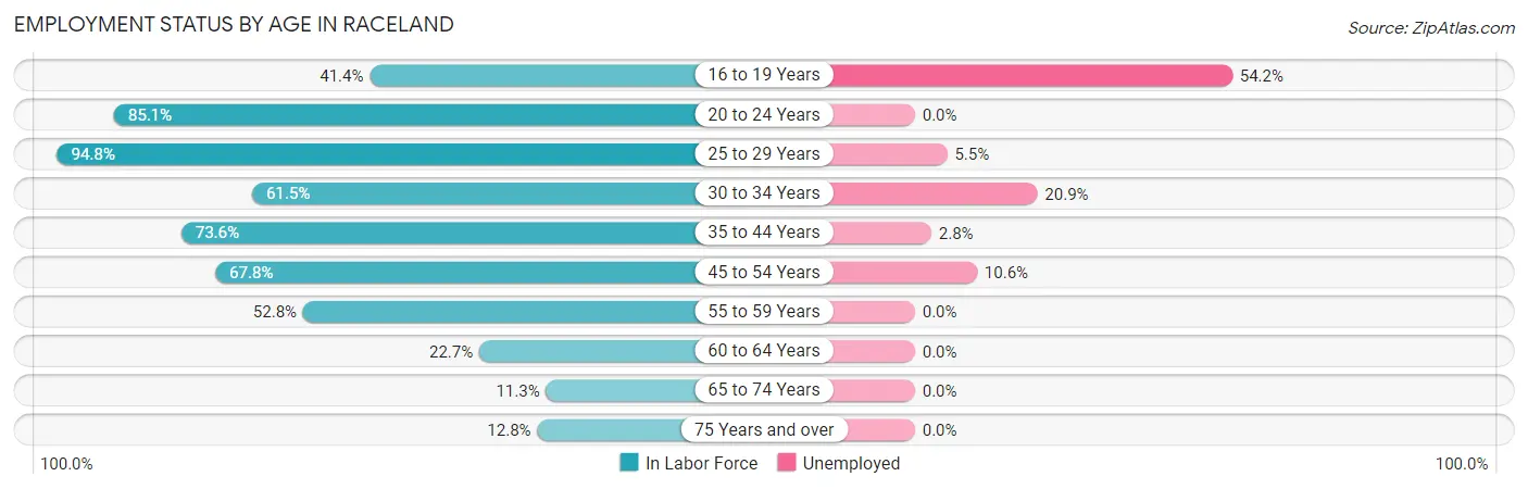 Employment Status by Age in Raceland