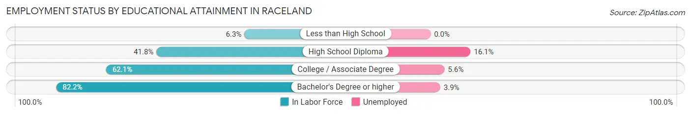 Employment Status by Educational Attainment in Raceland
