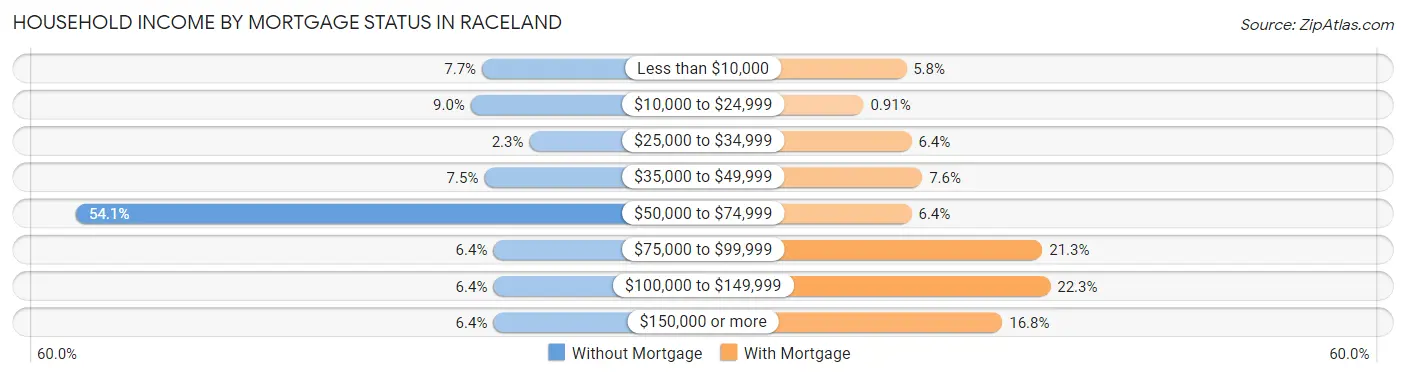 Household Income by Mortgage Status in Raceland
