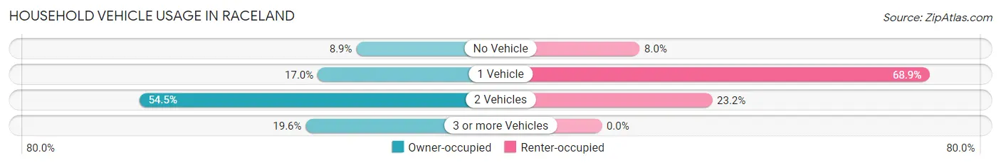 Household Vehicle Usage in Raceland