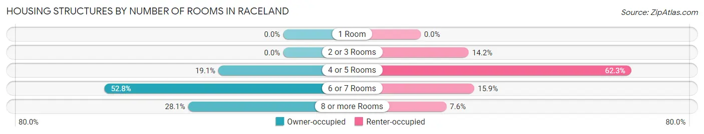 Housing Structures by Number of Rooms in Raceland