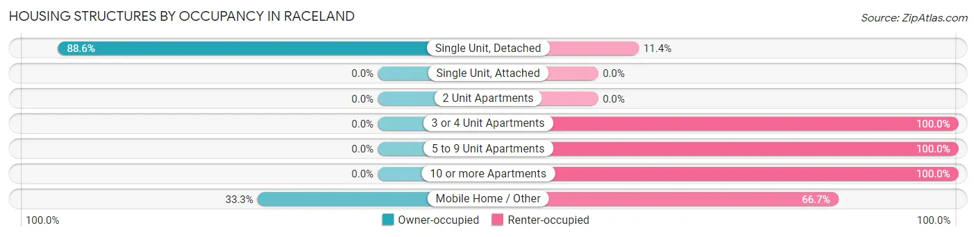 Housing Structures by Occupancy in Raceland