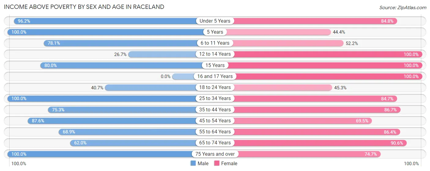 Income Above Poverty by Sex and Age in Raceland