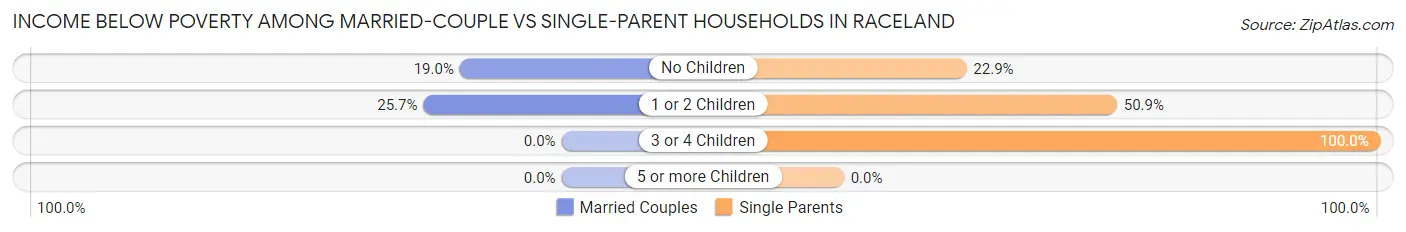 Income Below Poverty Among Married-Couple vs Single-Parent Households in Raceland