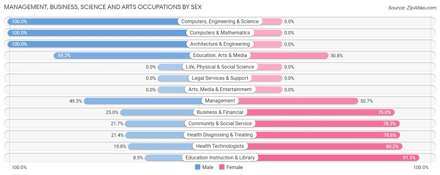 Management, Business, Science and Arts Occupations by Sex in Raceland