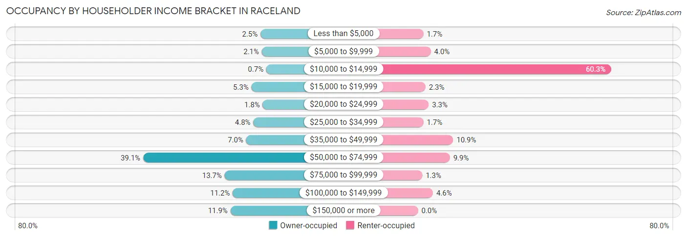 Occupancy by Householder Income Bracket in Raceland